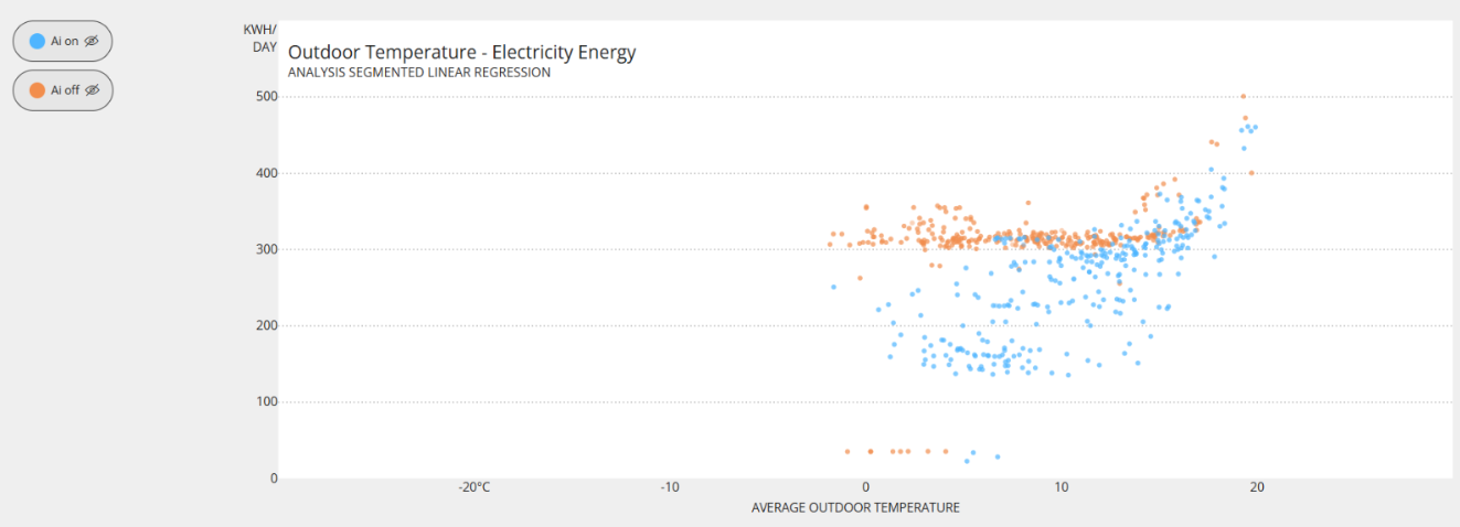 Electricity savings scatter graph showing AI off and EcoAI active performance comparison.